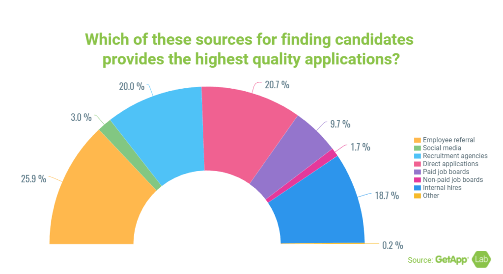 Why employee referrals are crucial to hiring top talent